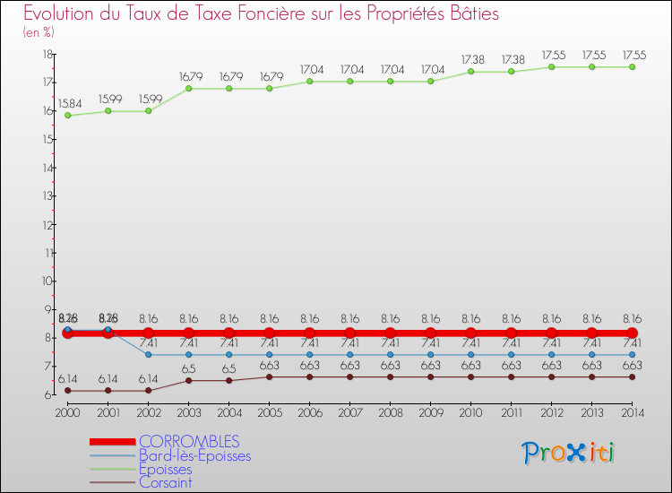 Evolution du taux de la taxe foncière sur le bati pour CORROMBLES et les communes proches de 2000 à 2014 Comparaison des taux de taxe foncière sur le bati pour CORROMBLES et les communes voisines de 2000 à 2014
