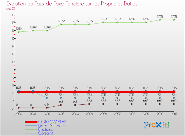 Evolution du taux de la taxe foncière sur le bati pour CORROMBLES et les communes proches Comparaison des taux de taxe foncière sur le bati pour CORROMBLES et les communes voisines