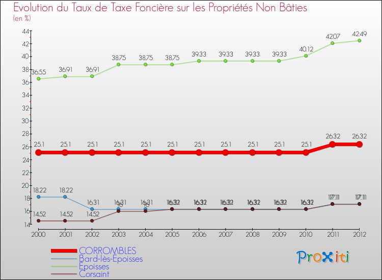 Evolution du taux de la taxe foncière sur les immeubles et terrains non batis pour CORROMBLES et les communes proches de 2000 à 2012 Comparaison des taux de la taxe foncière sur les immeubles et terrains non batis pour CORROMBLES et les communes voisines de 2000 à 2012