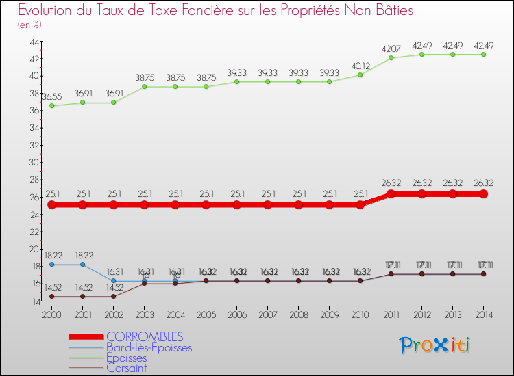 Evolution du taux de la taxe foncière sur les immeubles et terrains non batis pour CORROMBLES et les communes proches de 2000 à 2014 Comparaison des taux de la taxe foncière sur les immeubles et terrains non batis pour CORROMBLES et les communes voisines de 2000 à 2014