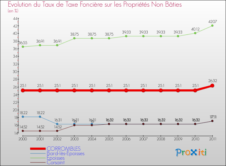 Evolution du taux de la taxe foncière sur les immeubles et terrains non batis pour CORROMBLES et les communes proches Comparaison des taux de la taxe foncière sur les immeubles et terrains non batis pour CORROMBLES et les communes voisines