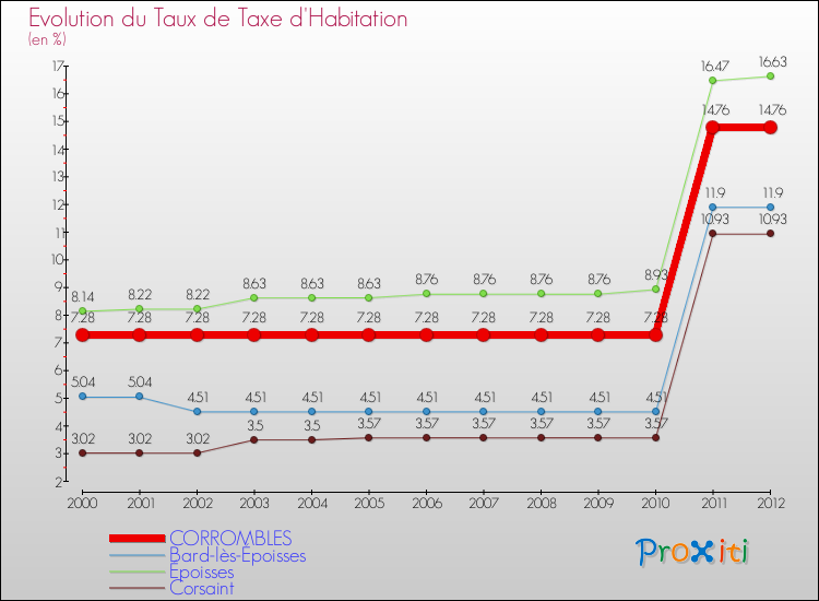 Evolution du taux de la taxe d'habitation pour CORROMBLES et les communes proches Comparaison des taux de la taxe d'habitation pour CORROMBLES et les communes voisines