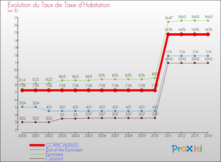 Evolution du taux de la taxe d'habitation pour CORROMBLES et les communes proches de 2000 à 2014 Comparaison des taux de la taxe d'habitation pour CORROMBLES et les communes voisines de 2000 à 2014