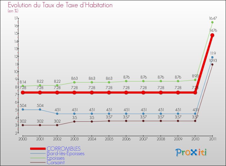 Evolution du taux de la taxe d'habitation pour CORROMBLES et les communes proches Comparaison des taux de la taxe d'habitation pour CORROMBLES et les communes voisines