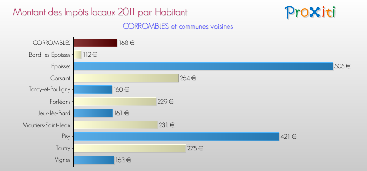 Montant des impôts locaux par Habitant pour CORROMBLES et les communes proches Comparaison des impôts locaux par habitant pour CORROMBLES et les communes voisines