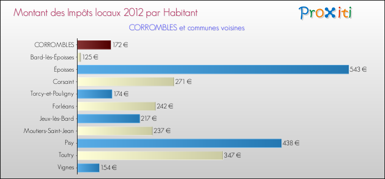 Montant des impôts locaux par Habitant pour CORROMBLES et les communes proches Comparaison des impôts locaux par habitant pour CORROMBLES et les communes voisines