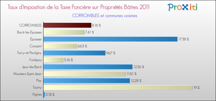 Taux d'imposition de la taxe foncière sur le bati 2011 pour CORROMBLES et les communes proches Comparaison des taux d'imposition de la taxe foncière sur le bati 2011 pour CORROMBLES et les communes voisines