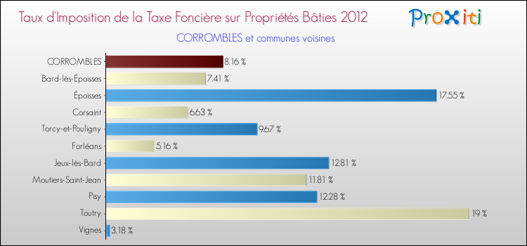 Taux d'imposition de la taxe foncière sur le bati 2012 pour CORROMBLES et les communes proches Comparaison des taux d'imposition de la taxe foncière sur le bati 2012 pour CORROMBLES et les communes voisines