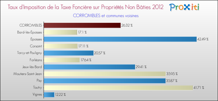 Taux d'imposition de la taxe foncière sur les immeubles et terrains non batis 2012 pour CORROMBLES et les communes proches Comparaison des taux d'imposition de la taxe foncière sur les immeubles et terrains non batis 2012 pour CORROMBLES et les communes voisines