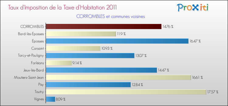 Taux d'imposition de la taxe d'habitation 2011 pour CORROMBLES et les communes proches Comparaison des taux d'imposition de la taxe d'habitation 2011 pour CORROMBLES et les communes voisines