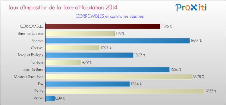 Taux d'imposition de la taxe d'habitation 2014 pour CORROMBLES et les communes proches Comparaison des taux d'imposition de la taxe d'habitation 2014 pour CORROMBLES et les communes voisines