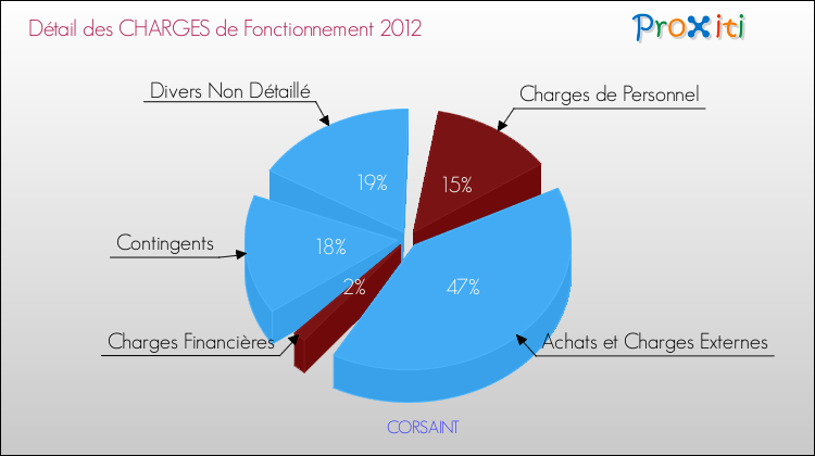 Décomposition des Charges de Fonctionnement 2012 de la commune de CORSAINT Charges de Fonctionnement 2012 pour la commune de CORSAINT