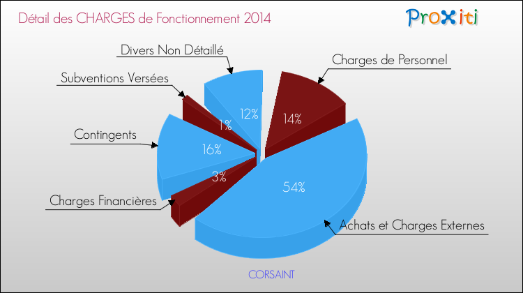 Décomposition des Charges de Fonctionnement 2014 de la commune de CORSAINT Charges de Fonctionnement 2014 pour la commune de CORSAINT