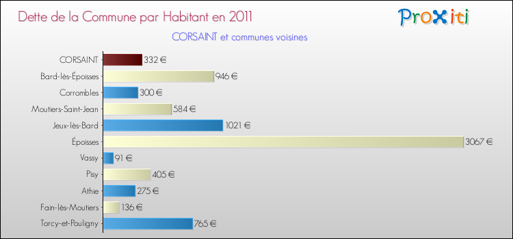 Dette par habitant de la commune en 2011 pour CORSAINT et les communes proches Comparaison de la dette par habitant de la commune en 2011 pour CORSAINT et les communes voisines