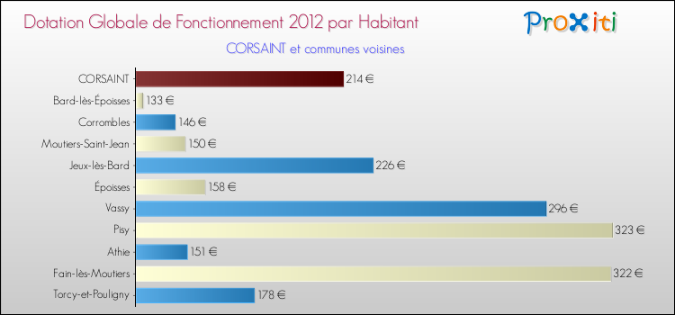 Montant des dotations globales de fonctionnement DGF par Habitant pour CORSAINT et les communes proches Comparaison des des dotations globales de fonctionnement DGF par habitant pour CORSAINT et les communes voisines