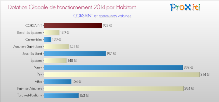 Montant des dotations globales de fonctionnement DGF par Habitant pour CORSAINT et les communes proches en 2014. Comparaison des des dotations globales de fonctionnement DGF par habitant pour CORSAINT et les communes voisines en 2014.