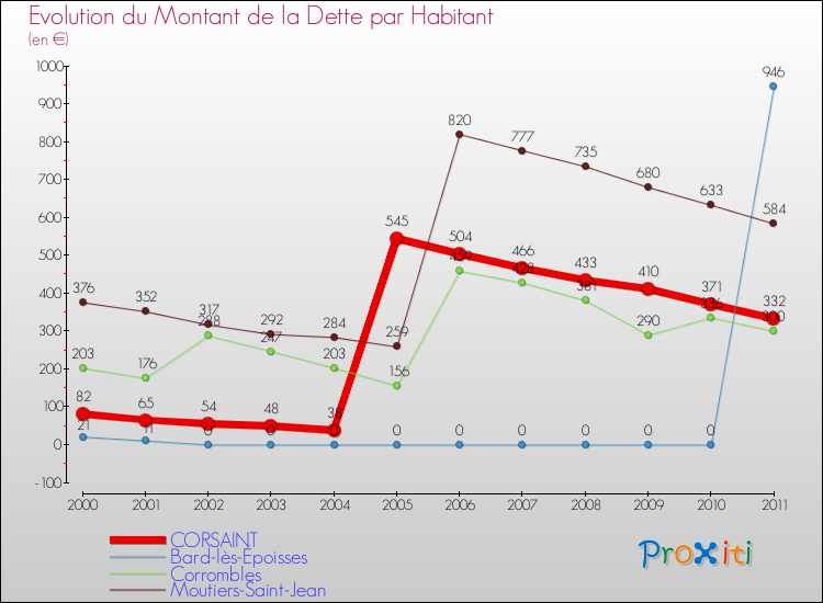 Evolution de la dette par habitant pour la commune de CORSAINT et les communes proches Comparaison de la dette par habitant pour CORSAINT et les communes voisines