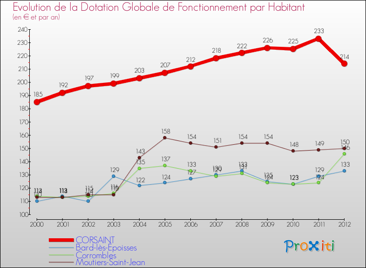 Evolution et montant de la dotation globale de fonctionnement par Habitant pour CORSAINT et les communes proches Comparaison des dotations globales de fonctionnement par habitant pour CORSAINT et les communes voisines