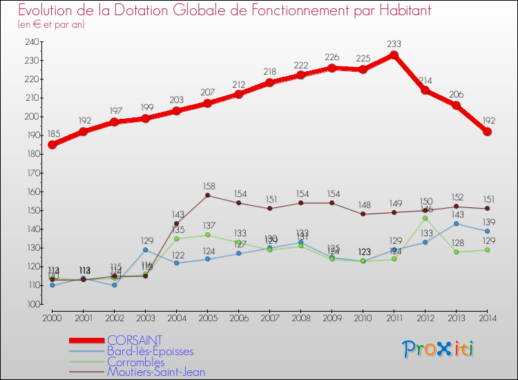 Evolution et montant de la dotation globale de fonctionnement par Habitant pour CORSAINT et les communes proches de 2000 à 2014. Comparaison des dotations globales de fonctionnement par habitant pour CORSAINT et les communes voisines de 2000 à 2014.