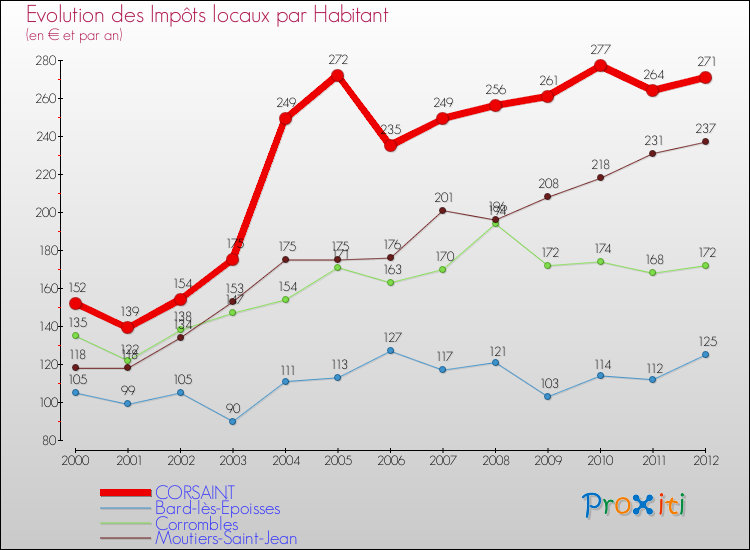 Evolution et montant des impôts locaux par Habitant pour CORSAINT et les communes proches Comparaison des impôts locaux par habitant pour CORSAINT et les communes voisines