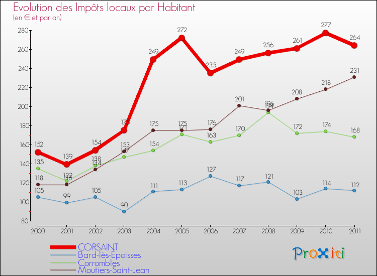 Evolution et montant des impôts locaux par Habitant pour CORSAINT et les communes proches Comparaison des impôts locaux par habitant pour CORSAINT et les communes voisines