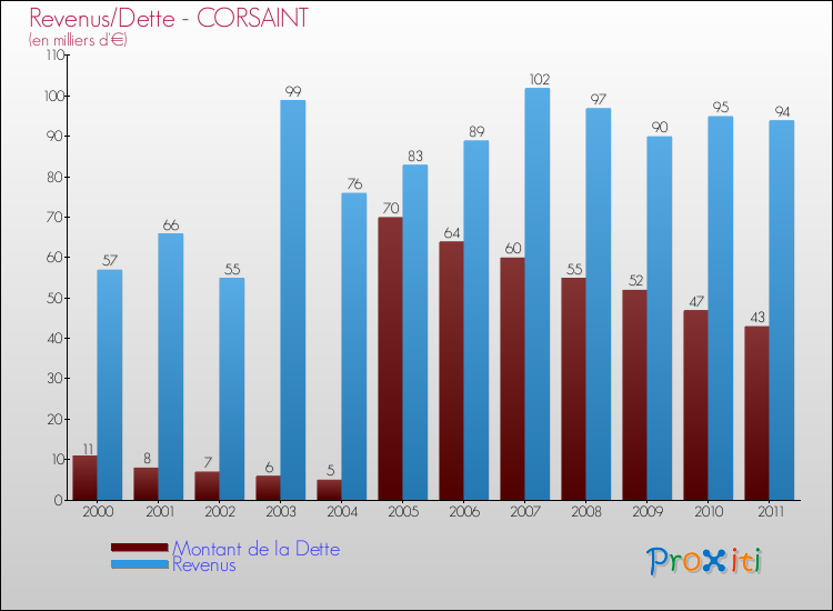 Evolution comparée de la dette et des revenus pour la commune de CORSAINT de 2000 à 2011 Comparaison de la dette et des revenus pour CORSAINT de 2000 à 2011