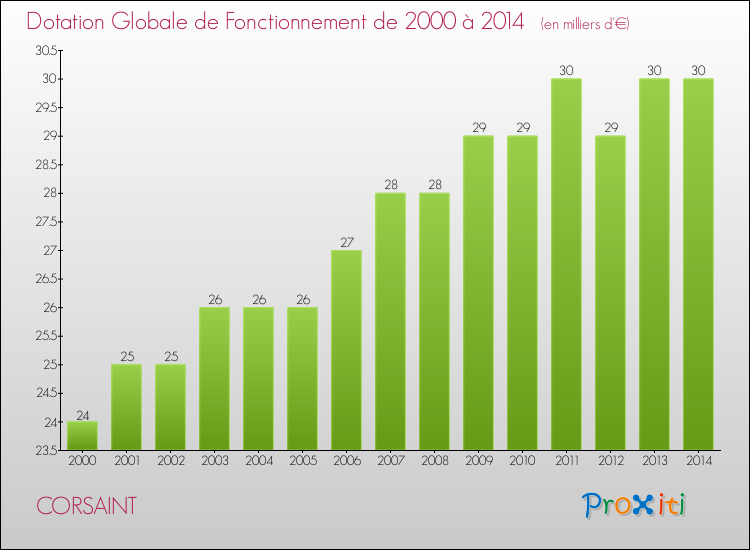 Evolution du montant de la Dotation Globale de Fonctionnement pour la commune de CORSAINT de 2000 à 2014 Evolution du montant de la Dotation Globale de Fonctionnement pour CORSAINT de 2000 à 2014