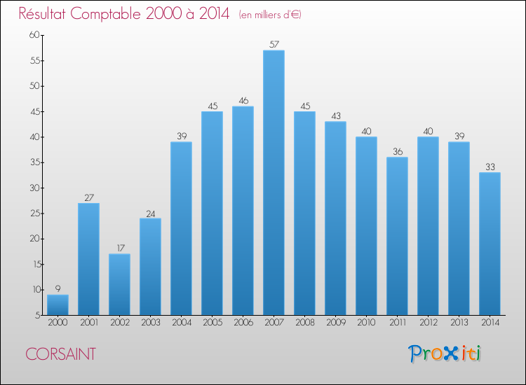 Evolution du résultat comptable pour la commune de CORSAINT de 2000 à 2014 Evolution du résultat comptable pour CORSAINT de 2000 à 2014