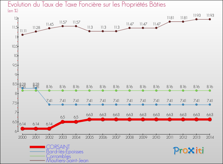 Evolution du taux de la taxe foncière sur le bati pour CORSAINT et les communes proches de 2000 à 2014 Comparaison des taux de taxe foncière sur le bati pour CORSAINT et les communes voisines de 2000 à 2014