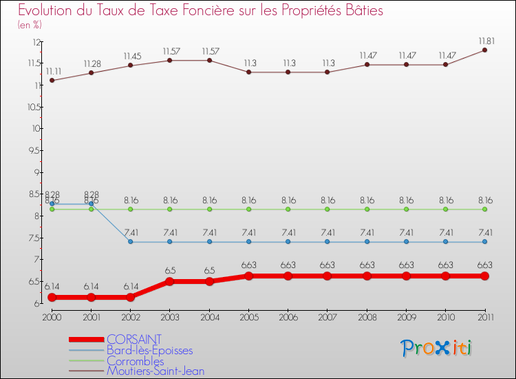 Evolution du taux de la taxe foncière sur le bati pour CORSAINT et les communes proches Comparaison des taux de taxe foncière sur le bati pour CORSAINT et les communes voisines