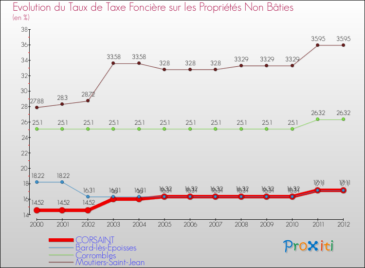 Evolution du taux de la taxe foncière sur les immeubles et terrains non batis pour CORSAINT et les communes proches de 2000 à 2012 Comparaison des taux de la taxe foncière sur les immeubles et terrains non batis pour CORSAINT et les communes voisines de 2000 à 2012