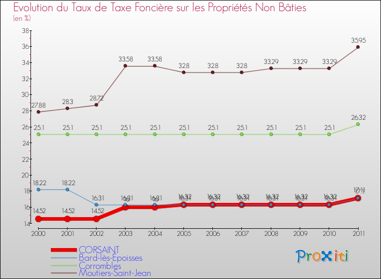 Evolution du taux de la taxe foncière sur les immeubles et terrains non batis pour CORSAINT et les communes proches Comparaison des taux de la taxe foncière sur les immeubles et terrains non batis pour CORSAINT et les communes voisines