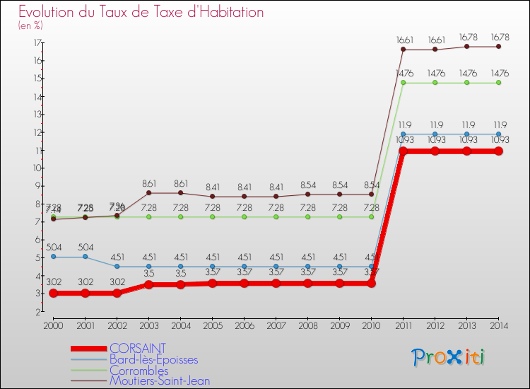 Evolution du taux de la taxe d'habitation pour CORSAINT et les communes proches de 2000 à 2014 Comparaison des taux de la taxe d'habitation pour CORSAINT et les communes voisines de 2000 à 2014