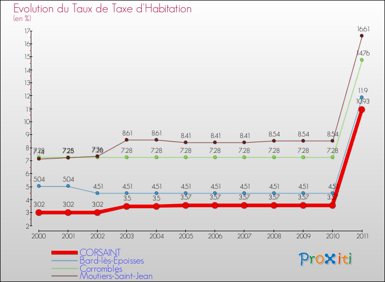 Evolution du taux de la taxe d'habitation pour CORSAINT et les communes proches Comparaison des taux de la taxe d'habitation pour CORSAINT et les communes voisines