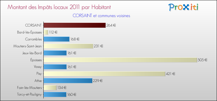 Montant des impôts locaux par Habitant pour CORSAINT et les communes proches Comparaison des impôts locaux par habitant pour CORSAINT et les communes voisines