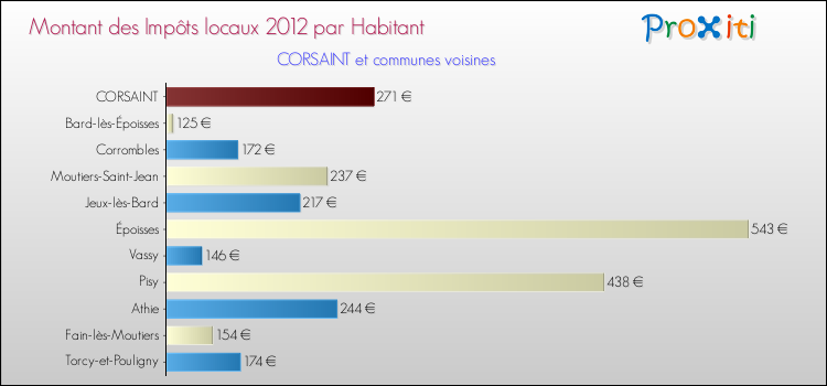 Montant des impôts locaux par Habitant pour CORSAINT et les communes proches Comparaison des impôts locaux par habitant pour CORSAINT et les communes voisines