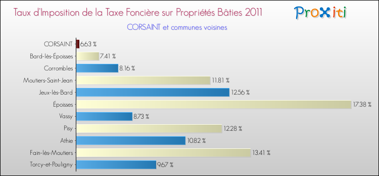Taux d'imposition de la taxe foncière sur le bati 2011 pour CORSAINT et les communes proches Comparaison des taux d'imposition de la taxe foncière sur le bati 2011 pour CORSAINT et les communes voisines