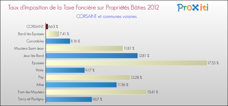 Taux d'imposition de la taxe foncière sur le bati 2012 pour CORSAINT et les communes proches Comparaison des taux d'imposition de la taxe foncière sur le bati 2012 pour CORSAINT et les communes voisines