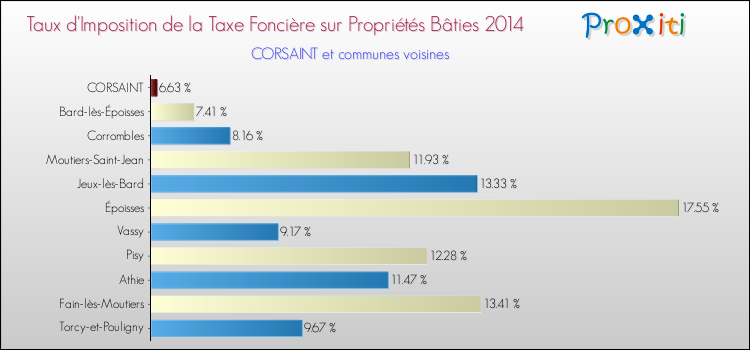Taux d'imposition de la taxe foncière sur le bati 2014 pour CORSAINT et les communes proches Comparaison des taux d'imposition de la taxe foncière sur le bati 2014 pour CORSAINT et les communes voisines