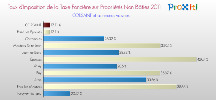Taux d'imposition de la taxe foncière sur les immeubles et terrains non batis 2011 pour CORSAINT et les communes proches Comparaison des taux d'imposition de la taxe foncière sur les immeubles et terrains non batis 2011 pour CORSAINT et les communes voisines