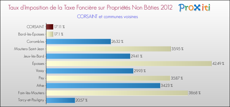 Taux d'imposition de la taxe foncière sur les immeubles et terrains non batis 2012 pour CORSAINT et les communes proches Comparaison des taux d'imposition de la taxe foncière sur les immeubles et terrains non batis 2012 pour CORSAINT et les communes voisines