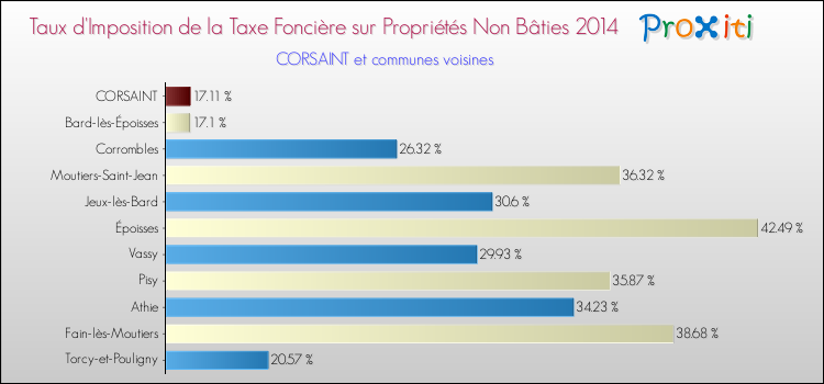 Taux d'imposition de la taxe foncière sur les immeubles et terrains non batis 2014 pour CORSAINT et les communes proches Comparaison des taux d'imposition de la taxe foncière sur les immeubles et terrains non batis 2014 pour CORSAINT et les communes voisines