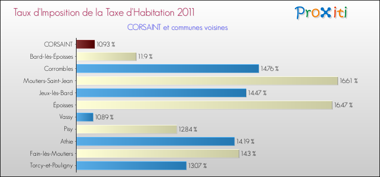 Taux d'imposition de la taxe d'habitation 2011 pour CORSAINT et les communes proches Comparaison des taux d'imposition de la taxe d'habitation 2011 pour CORSAINT et les communes voisines