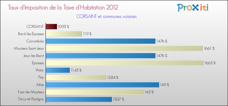 Taux d'imposition de la taxe d'habitation 2012 pour CORSAINT et les communes proches Comparaison des taux d'imposition de la taxe d'habitation 2012 pour CORSAINT et les communes voisines