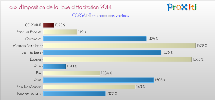 Taux d'imposition de la taxe d'habitation 2014 pour CORSAINT et les communes proches Comparaison des taux d'imposition de la taxe d'habitation 2014 pour CORSAINT et les communes voisines