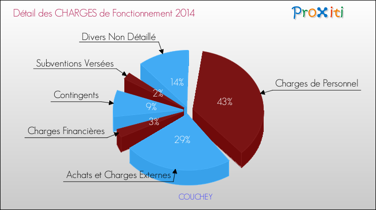 Décomposition des Charges de Fonctionnement 2014 de la commune de COUCHEY Charges de Fonctionnement 2014 pour la commune de COUCHEY