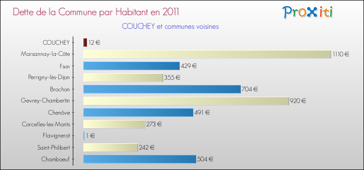 Dette par habitant de la commune en 2011 pour COUCHEY et les communes proches Comparaison de la dette par habitant de la commune en 2011 pour COUCHEY et les communes voisines