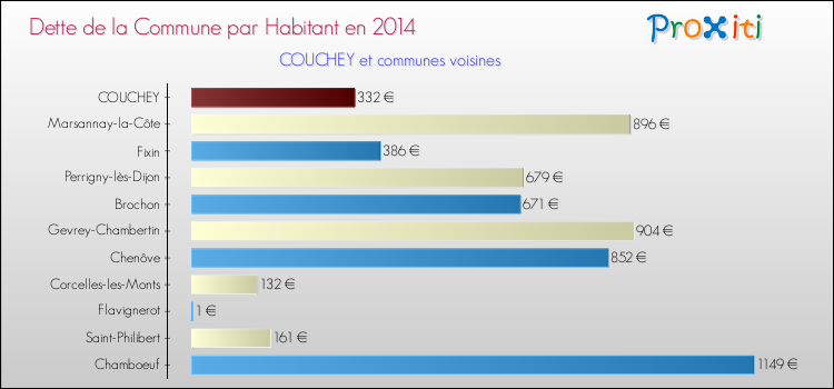 Dette par habitant de la commune en 2014 pour COUCHEY et les communes proches Comparaison de la dette par habitant de la commune en 2014 pour COUCHEY et les communes voisines
