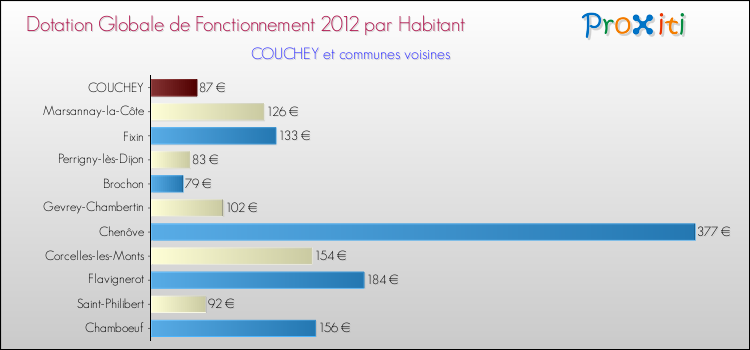 Montant des dotations globales de fonctionnement DGF par Habitant pour COUCHEY et les communes proches Comparaison des des dotations globales de fonctionnement DGF par habitant pour COUCHEY et les communes voisines