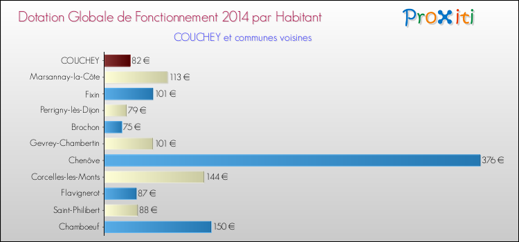 Comparaison des des dotations globales de fonctionnement DGF par habitant pour COUCHEY et les communes voisines en 2014.
